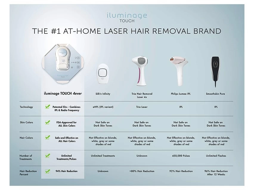 Iluminage Touch 4Ever Home Permanent Hair Removal IPL & Radio Frequency System 4 Iluminage Touch 4Ever Home Permanent Hair Removal IPL & Radio Frequency System - Image 4